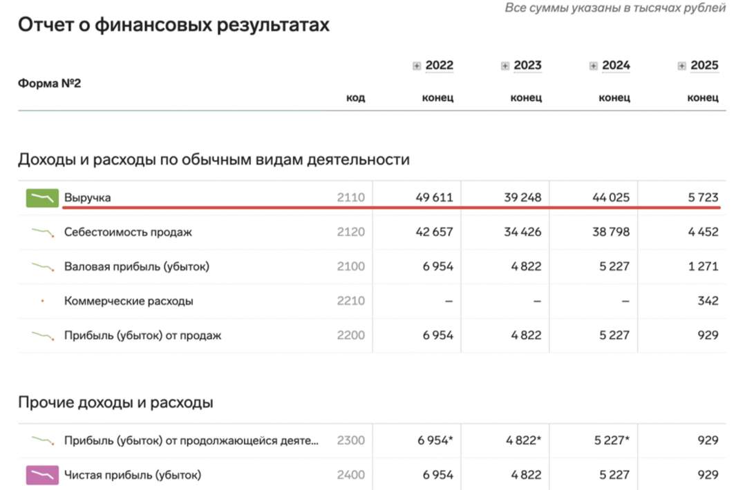 Выручка